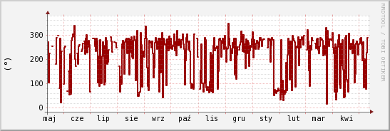 wykres przebiegu zmian kierunek wiatru (średni)