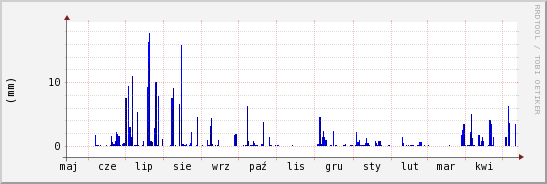 wykres przebiegu zmian opad