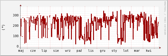 wykres przebiegu zmian kierunek wiatru (średni)