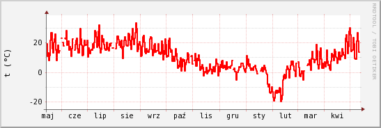 wykres przebiegu zmian temp powietrza