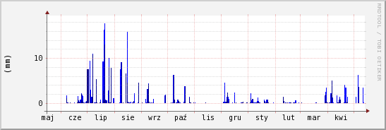 wykres przebiegu zmian opad