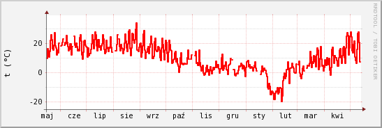 wykres przebiegu zmian temp powietrza