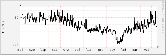 wykres przebiegu zmian windchill temp.