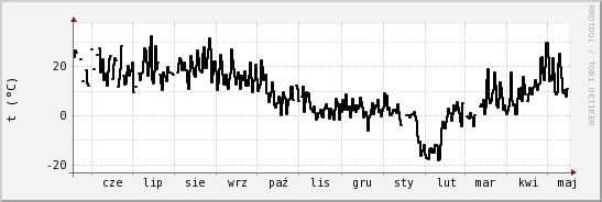 wykres przebiegu zmian windchill temp.