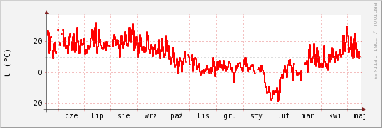 wykres przebiegu zmian temp powietrza