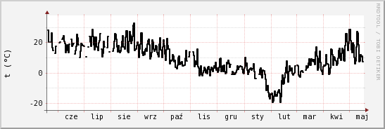 wykres przebiegu zmian windchill temp.