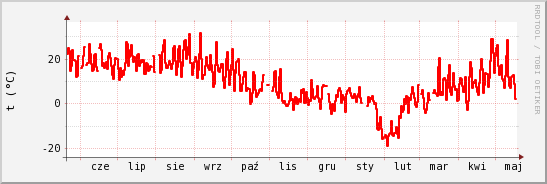 wykres przebiegu zmian temp powietrza