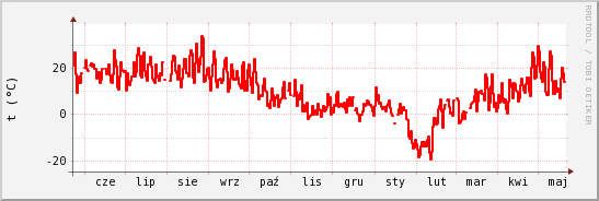 wykres przebiegu zmian temp powietrza