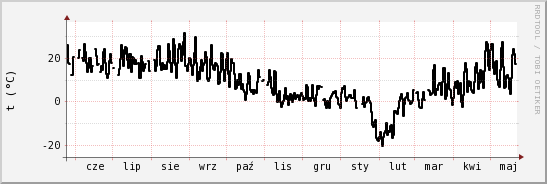 wykres przebiegu zmian windchill temp.