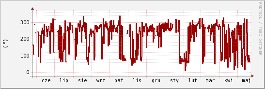 wykres przebiegu zmian kierunek wiatru (średni)