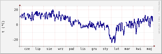 wykres przebiegu zmian temp. punktu rosy