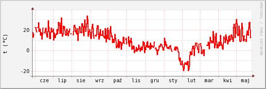 wykres przebiegu zmian temp powietrza