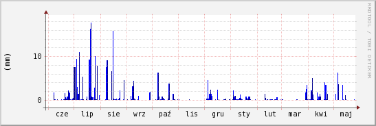 wykres przebiegu zmian opad