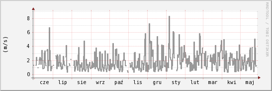 wykres przebiegu zmian średnia prędkość wiatru