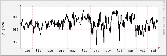 wykres przebiegu zmian ciśnienie