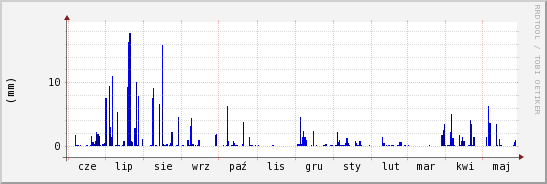 wykres przebiegu zmian opad