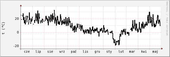 wykres przebiegu zmian windchill temp.