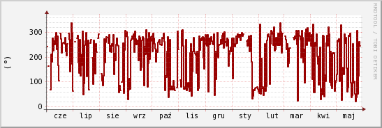 wykres przebiegu zmian kierunek wiatru (średni)