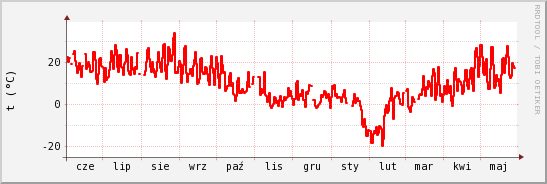 wykres przebiegu zmian temp powietrza
