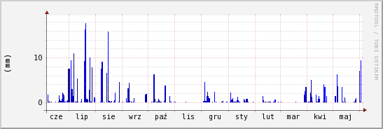 wykres przebiegu zmian opad