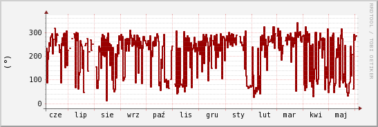 wykres przebiegu zmian kierunek wiatru (średni)