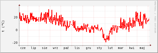 wykres przebiegu zmian temp powietrza