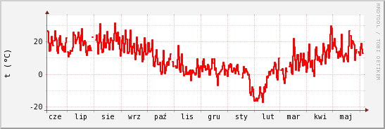 wykres przebiegu zmian temp powietrza