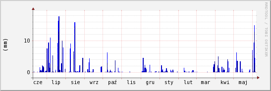 wykres przebiegu zmian opad