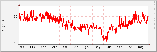 wykres przebiegu zmian temp powietrza