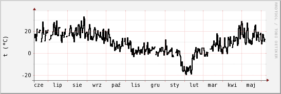 wykres przebiegu zmian windchill temp.