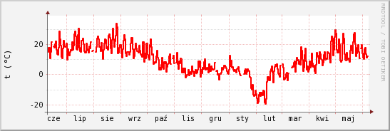 wykres przebiegu zmian temp powietrza