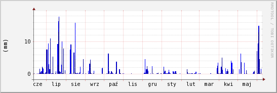 wykres przebiegu zmian opad