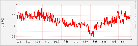 wykres przebiegu zmian temp powietrza