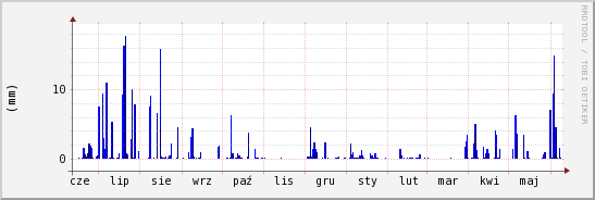 wykres przebiegu zmian opad