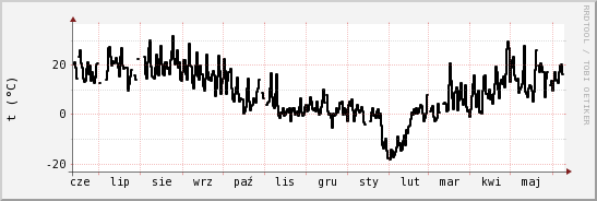 wykres przebiegu zmian windchill temp.