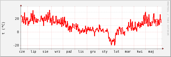 wykres przebiegu zmian temp powietrza