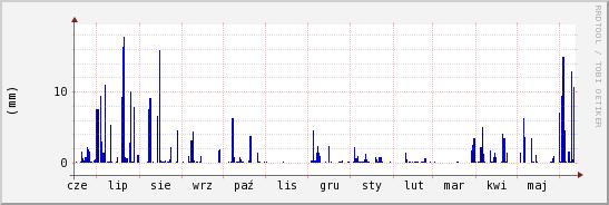 wykres przebiegu zmian opad