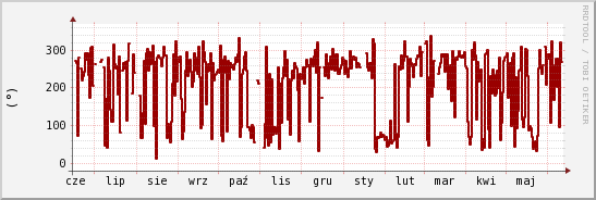 wykres przebiegu zmian kierunek wiatru (średni)