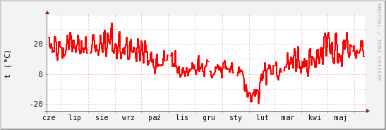 wykres przebiegu zmian temp powietrza