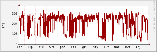 wykres przebiegu zmian kierunek wiatru (średni)