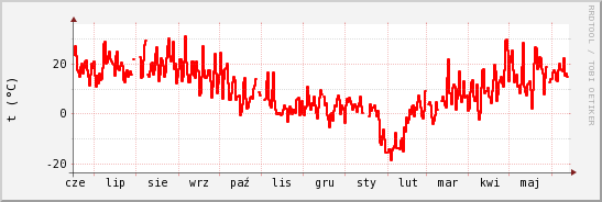 wykres przebiegu zmian temp powietrza