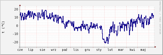 wykres przebiegu zmian temp. punktu rosy