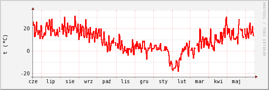 wykres przebiegu zmian temp powietrza