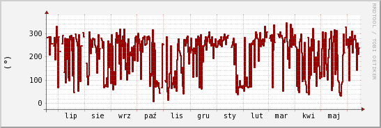 wykres przebiegu zmian kierunek wiatru (średni)