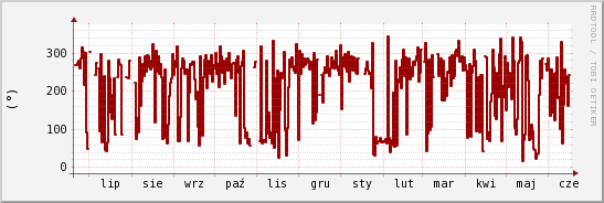 wykres przebiegu zmian kierunek wiatru (średni)