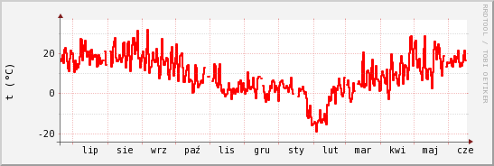 wykres przebiegu zmian temp powietrza