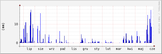 wykres przebiegu zmian opad