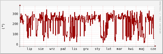 wykres przebiegu zmian kierunek wiatru (średni)