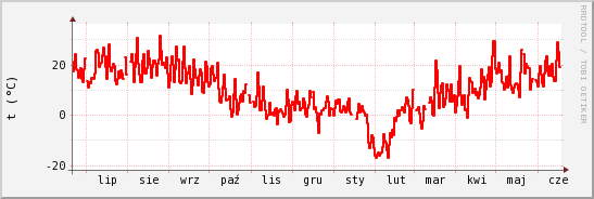 wykres przebiegu zmian temp powietrza