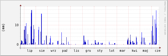 wykres przebiegu zmian opad